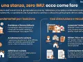 Affittare una stanza permette di mantenere l'agevolazione prima casa e zero IMU, se si continua a risiedere nell'immobile.