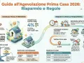 Guida all'Agevolazione Prima Casa 2026: acquisto da costruttore con IVA ridotta al 4% e imposte fisse.