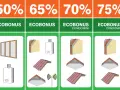 Infografica sull'Ecobonus: 50% per infissi, 65% per caldaie, 70% e 75% per interventi su tetti e pareti di case green.