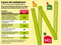Tabella con moltiplicatori Imu per categorie catastali. Laboratori artigianali (C3, C4, C5) hanno moltiplicatore 140.