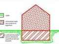 Schema illustra la proprietà superficiaria: costruzione sopra e sotto il suolo.