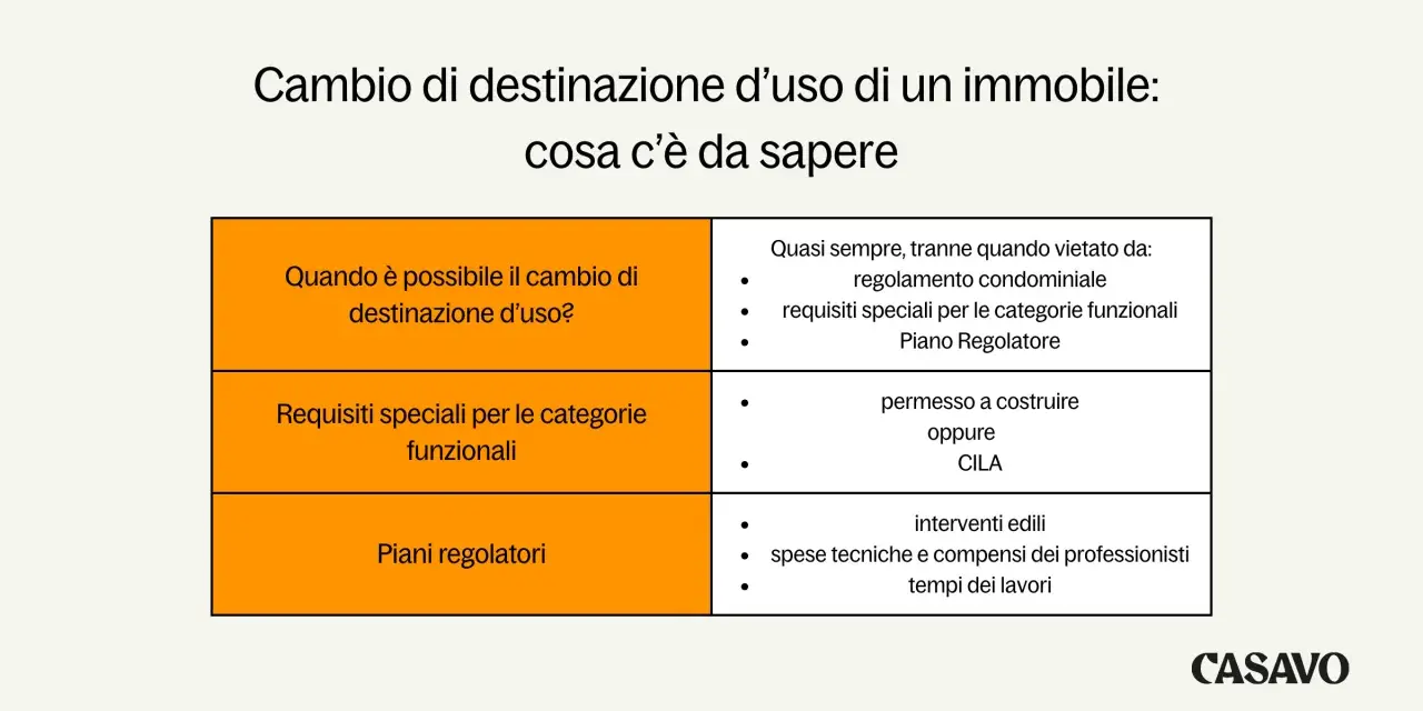 Tabella riassuntiva sul cambio di destinazione d'uso di un immobile: quando è possibile, requisiti e piani regolatori.
