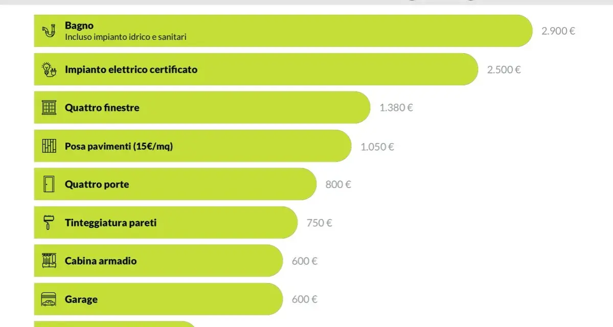 Ristrutturare una casa di 70 mq con garage: bagno, impianto elettrico, finestre, pavimenti, porte, tinteggiatura, cabina armadio, garage e demolizione parete. Quanto costa ristrutturare casa? Totale 10.730 €.