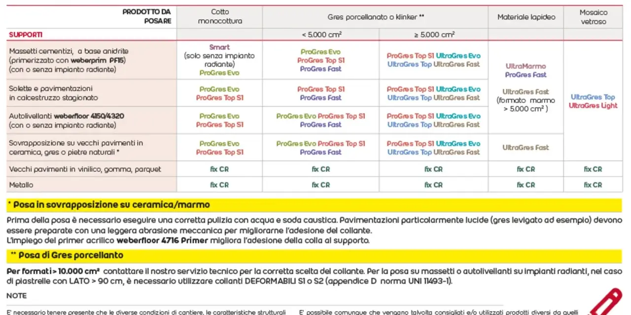 Tabella che indica il prodotto da posare in base al supporto e al tipo di piastrella, considerando lo spessore piastrella più colla.