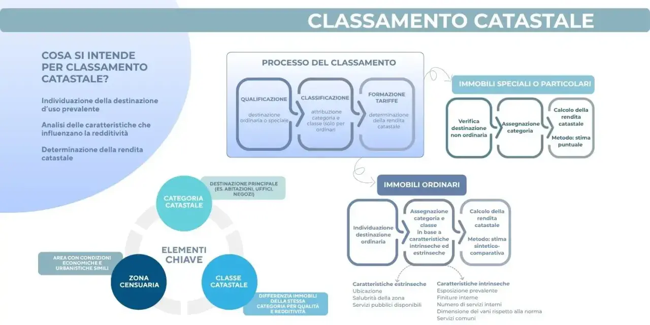 Schema sul classamento catastale, con focus su categoria catastale B5, destinazione d'uso, rendita e immobili ordinari/speciali.