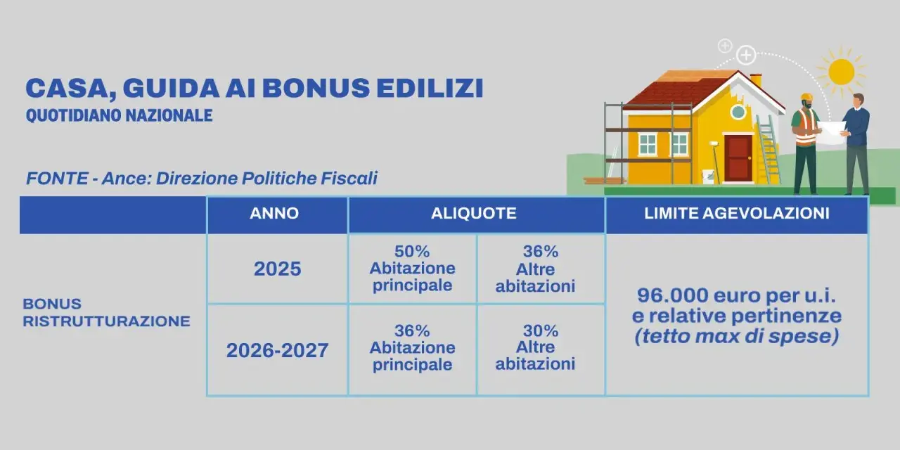 Tabella riassuntiva bonus edilizi: il limite detrazione ristrutturazione varia per anno e tipologia di abitazione, con un tetto massimo di spesa.