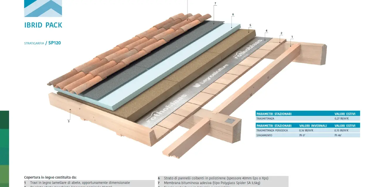 Schema tetto in legno struttura: strati isolanti, barriera vapore e tegole su travatura.