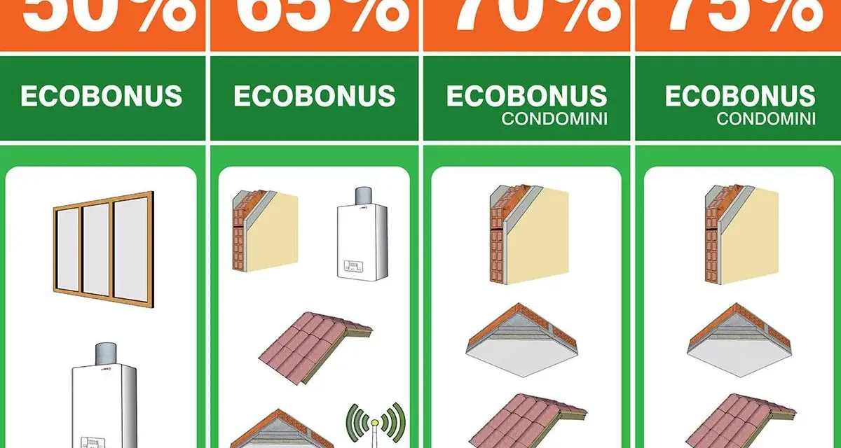 Ecobonus: 50% infissi, 65% caldaia, 70% cappotto e tetto, 75% cappotto e tetto per condomini. Ristrutturazione con articolo 16 bis.