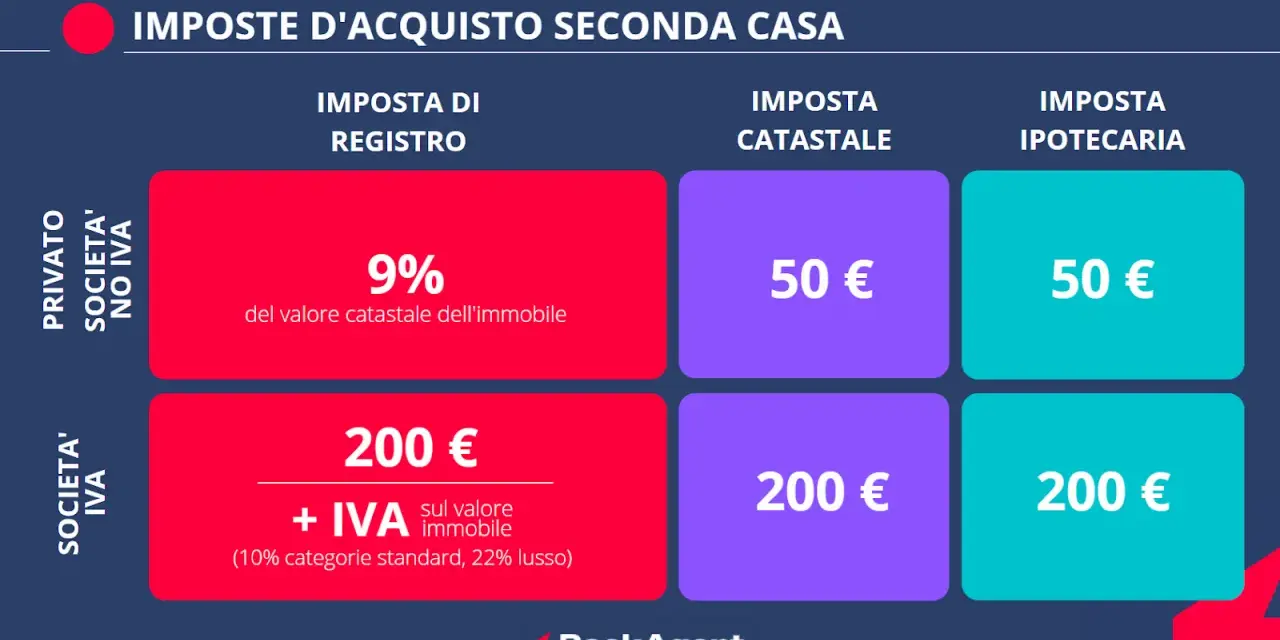 Tabella riassuntiva delle imposte per l'acquisto di una seconda casa: imposta di registro, catastale e ipotecaria, con differenze tra acquisto da privato e da società.