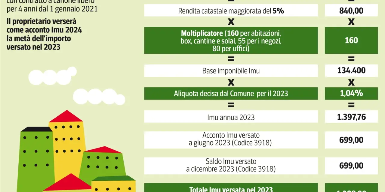 Calcolo Imu 2024: proprietario di un appartamento a Milano verserà 699,00 come acconto, la metà dell'importo pagato nel 2023.