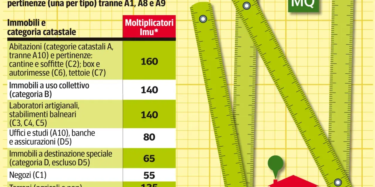 Tabella con moltiplicatori Imu per categorie catastali. Laboratori artigianali (C3, C4, C5) hanno moltiplicatore 140.