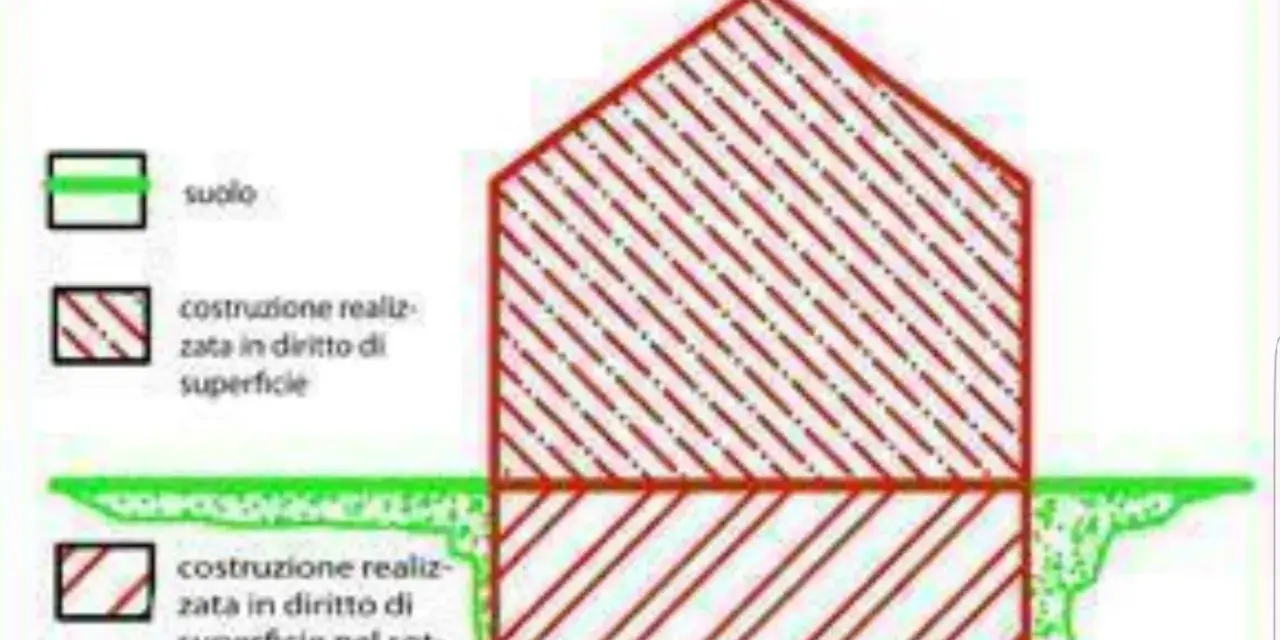 Schema illustra la proprietà superficiaria: costruzione sopra e sotto il suolo.