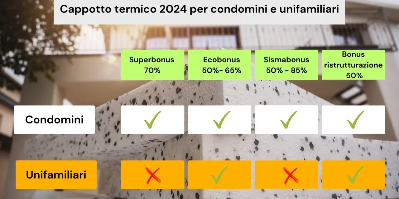 Dettaglio detrazioni cappotto termico 2024: condomini e unifamiliari, con bonus e percentuali.