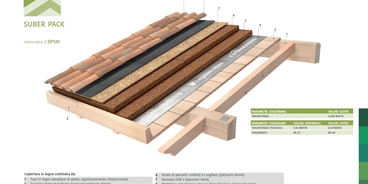 Stratigrafia di un tetto piano con pannelli isolanti in sughero, OSB, membrana e tegole. Il sistema Suber Pack garantisce ottimi parametri termici.