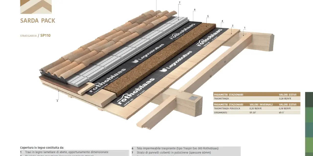 Struttura di copertura con tetto in legno a vista, strati isolanti e tegole. Dettaglio tecnico del pacchetto Sarda Pack SP110.