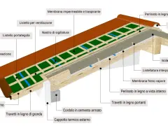Dettaglio costruttivo per impermeabilizzazione tetto in legno: strati isolanti, membrane traspiranti e freno vapore, listelli e griglie per ventilazione.