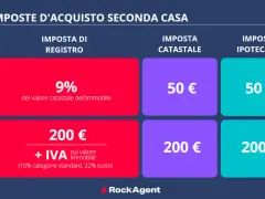 Tabella riassuntiva delle imposte per l'acquisto di una seconda casa: imposta di registro, catastale e ipotecaria, con differenze tra acquisto da privato e da società.