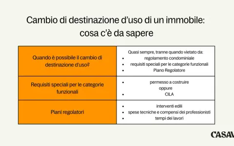 Tabella riassuntiva sul cambio di destinazione d'uso di un immobile: quando è possibile, requisiti e piani regolatori.