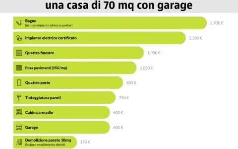 Ristrutturare una casa di 70 mq con garage: bagno, impianto elettrico, finestre, pavimenti, porte, tinteggiatura, cabina armadio, garage e demolizione parete. Quanto costa ristrutturare casa? Totale 10.730 €.