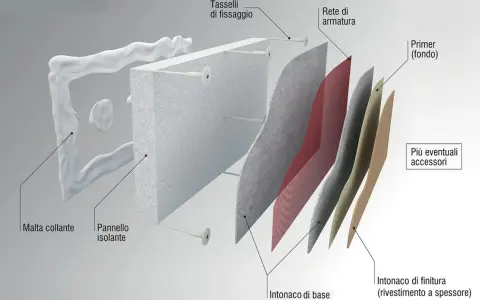 Strati di un cappotto termico: malta, pannello isolante (EPS), rete, primer e intonaco. Il significato di EPS è polistirene espanso, materiale isolante.