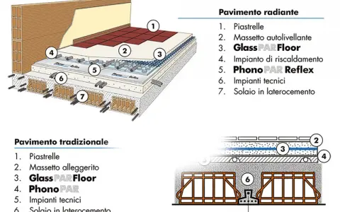 Dettaglio spessore solaio interpiano con strati isolanti e impianto radiante.