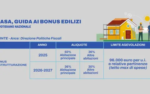 Tabella riassuntiva bonus edilizi: il limite detrazione ristrutturazione varia per anno e tipologia di abitazione, con un tetto massimo di spesa.