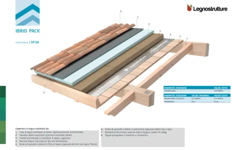 Schema tetto in legno struttura: strati isolanti, barriera vapore e tegole su travatura.