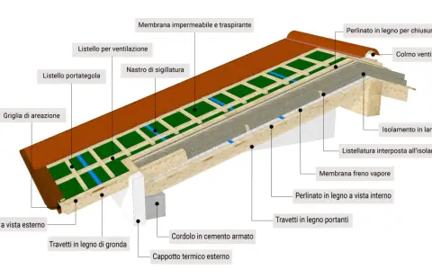 Dettaglio costruttivo per impermeabilizzazione tetto in legno: strati isolanti, membrane traspiranti e freno vapore, listelli e griglie per ventilazione.