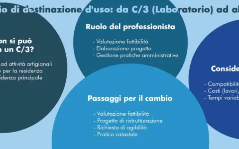 Schema sul cambio di destinazione d'uso da C/3 (laboratorio) ad abitazione, con dettagli su perché non è possibile abitare, il ruolo del professionista, i passaggi e le considerazioni.