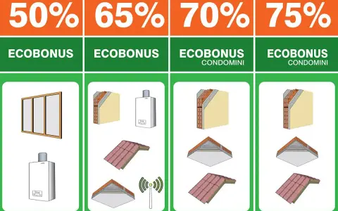 Ecobonus: 50% infissi, 65% caldaia, 70% cappotto e tetto, 75% cappotto e tetto per condomini. Ristrutturazione con articolo 16 bis.