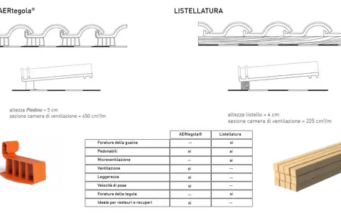 Confronto tra sistema AERtegola e listellatura per tegole portoghesi, evidenziando la distanza listelli e la ventilazione.