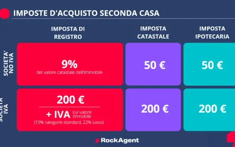 Tabella riassuntiva delle imposte per l'acquisto di una seconda casa: imposta di registro, catastale e ipotecaria, con differenze tra acquisto da privato e da società.