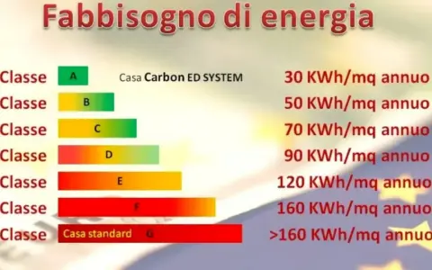 Grafico sul fabbisogno energetico: classe A (30 kWh/mq annuo) fino a G (>160 kWh/mq annuo). La classe D indica 90 kWh/mq annuo.