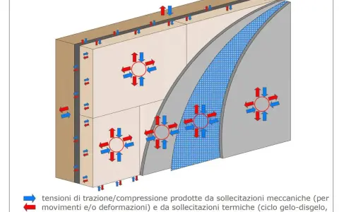Schema di isolamento con rete e colla, illustra tensioni meccaniche e termiche.