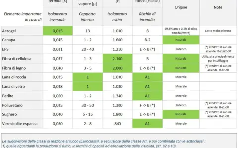 Tabella conducibilità termica materiali isolanti: Aerogel, Canapa, EPS, Fibra di cellulosa, Lana di roccia, Lana di vetro, Perlite, Poliuretano, Sughero, Vermiculite espansa.