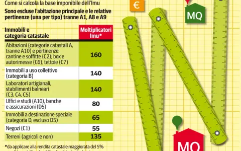 Tabella con moltiplicatori Imu per categorie catastali. Laboratori artigianali (C3, C4, C5) hanno moltiplicatore 140.