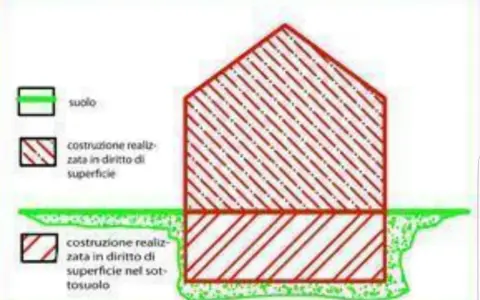 Schema illustra la proprietà superficiaria: costruzione sopra e sotto il suolo.