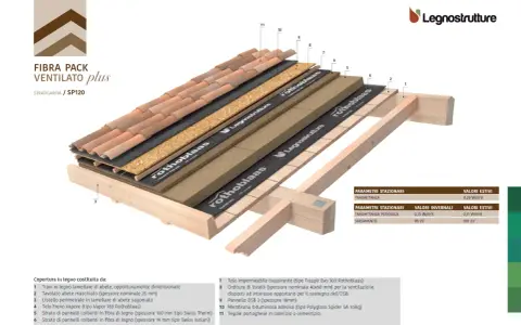 Sezione di un tetto piano ventilato con tegole, strati isolanti in fibra di legno e membrana traspirante.