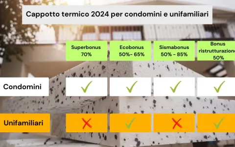Dettaglio detrazioni cappotto termico 2024: condomini e unifamiliari, con bonus e percentuali.
