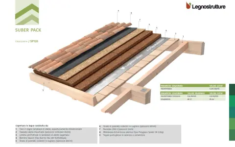 Stratigrafia di un tetto piano con pannelli isolanti in sughero, OSB, membrana e tegole. Il sistema Suber Pack garantisce ottimi parametri termici.