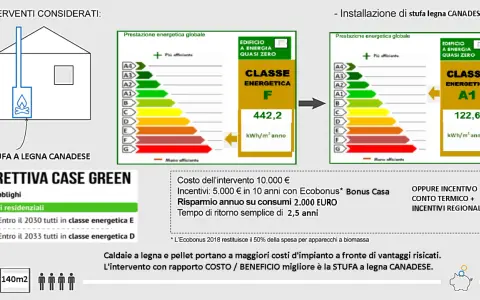Installazione stufa a legna canadese per migliorare la classe energetica B. L'intervento costa 10.000€, con incentivi e risparmio annuo.