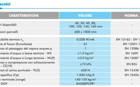 Tabella dati tecnici: conducibilità termica 0,038 W/mK per lana di roccia 10 cm, reazione al fuoco A1, assorbimento acqua e altre caratteristiche.