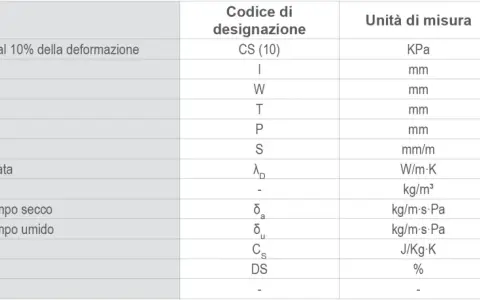 Tabella con caratteristiche tecniche di un materiale isolante, tra cui resistenza, dimensioni, conducibilità termica e reazione al fuoco. L'EPS 100 è un tipo di polistirene espanso.