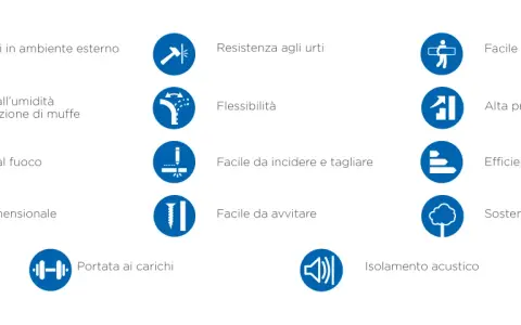 Glasroc X: resistente all'umidità, al fuoco, agli urti, facile da maneggiare e incidere. Ideale per esterni e alta produttività.