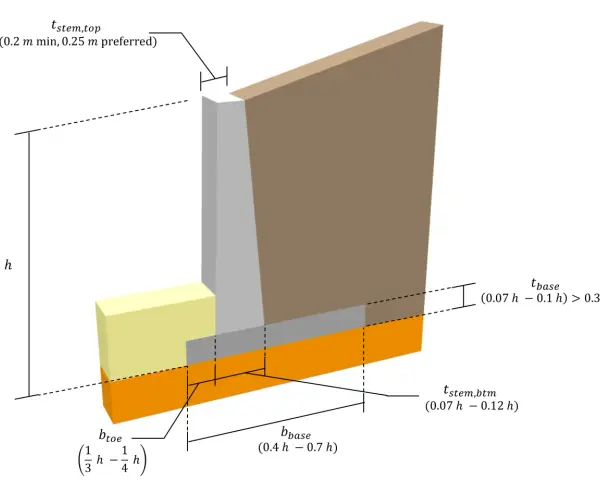 Schema di un muro di contenimento in cemento armato con dimensioni e proporzioni indicate.