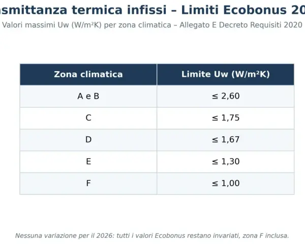 Tabella trasmittanza termica infissi per zone climatiche, con limiti Uw (W/m²K) per Ecobonus 2026.