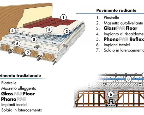 Dettaglio spessore solaio interpiano con strati isolanti e impianto radiante.