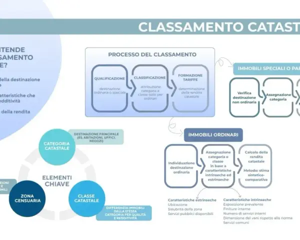 Schema sul classamento catastale, con focus su categoria catastale B5, destinazione d'uso, rendita e immobili ordinari/speciali.