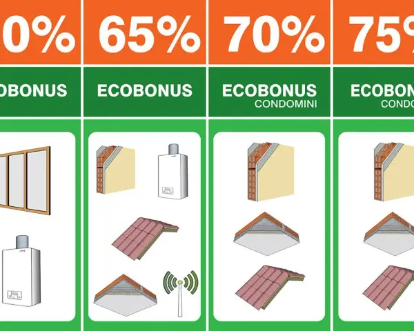 Infografica sull'Ecobonus: 50% per infissi, 65% per caldaie, 70% e 75% per interventi su tetti e pareti di case green.