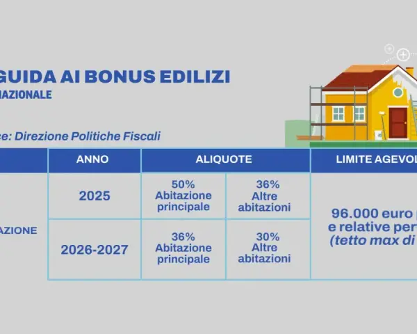 Tabella riassuntiva bonus edilizi: il limite detrazione ristrutturazione varia per anno e tipologia di abitazione, con un tetto massimo di spesa.
